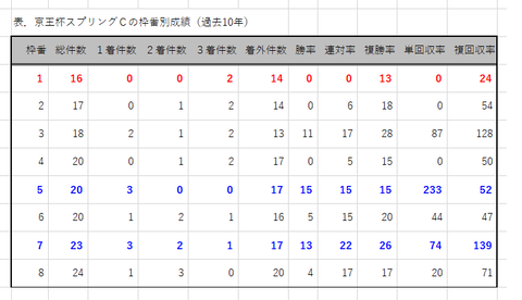 京王杯ＳＣの枠番別成績