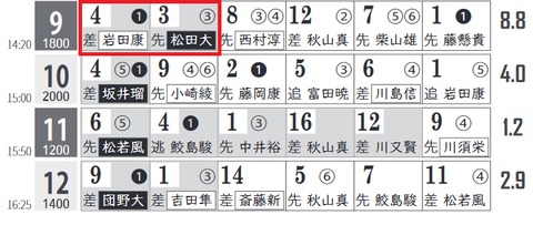 阪神9R0