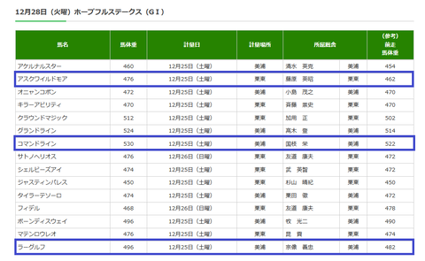 ホープフルＳの調教後の馬体重