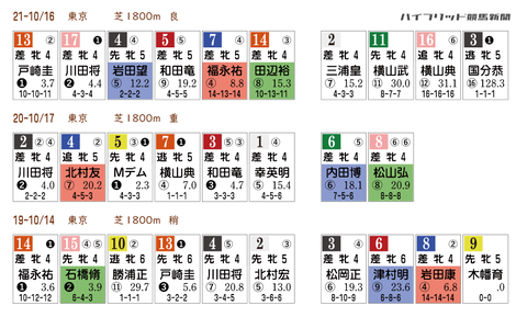 府中牝馬Ｓの近年の「ＨＢリスト」　