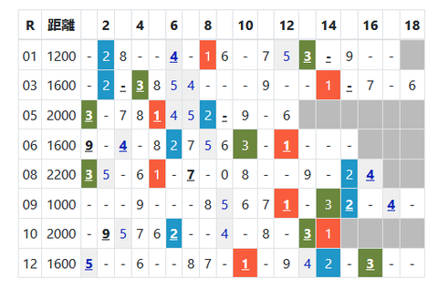 新潟の馬場傾向2