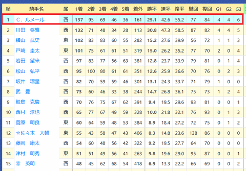 ルメール騎手２