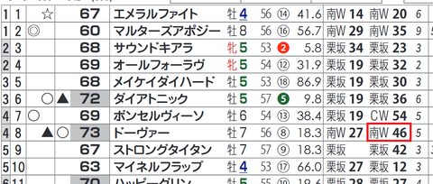 ドーヴァー（１週前の「追切指数」）