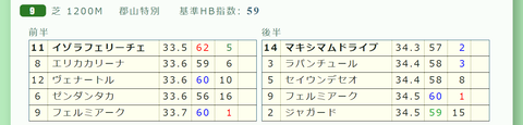 福島９Ｒ２