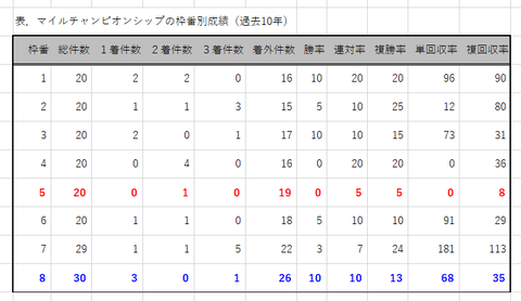 マイルＣＳの枠番別成績