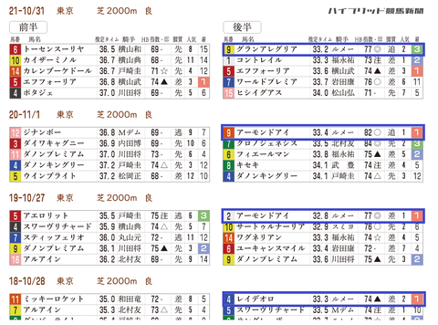 天皇賞(秋)の「推定3ハロン分析シート」