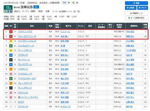 宝塚記念の結果
