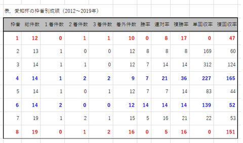愛知杯の枠番別成績