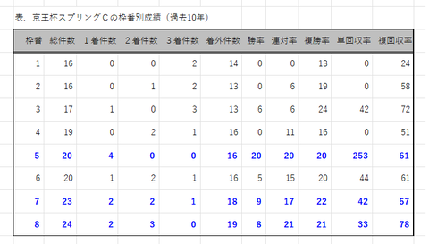 京王杯スプリングＣの枠番別成績