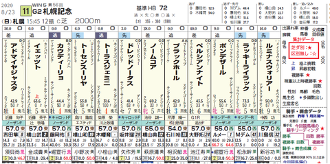 札幌記念の想定