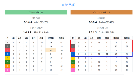 東京のダートの馬場傾向
