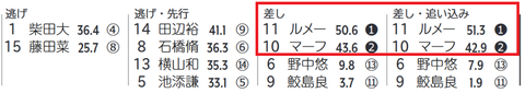 騎手×脚質