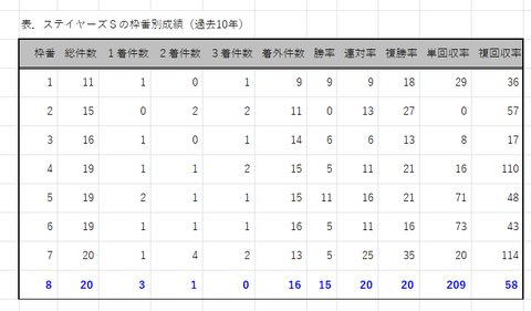 ステイヤーズＳの枠番別成績