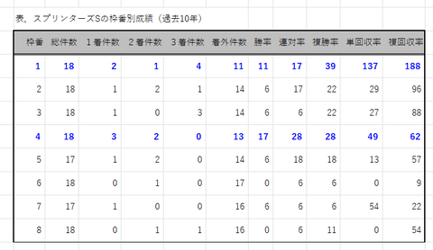 スプリンターズＳの枠番別成績
