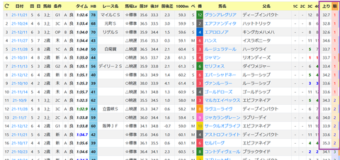 阪神外回り1600ｍの傾向２