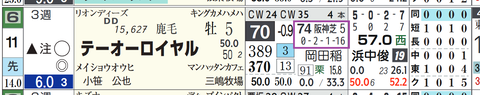 テーオーロイヤル（「近６走の最高ＨＢ指数」印）