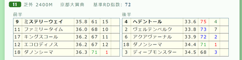 「リアルラップ分析シート」京都大賞典