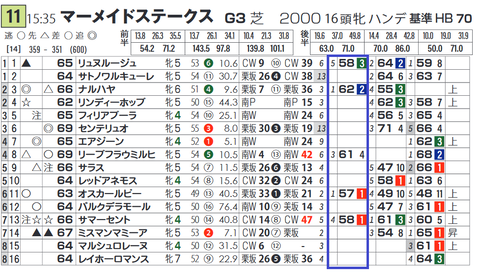 「脚質別最高ハイブリッド指数」
