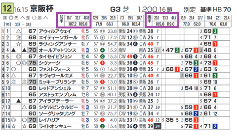 「推定３ハロン」１位の成績
