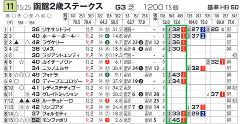 「脚質別最高ハイブリッド指数」