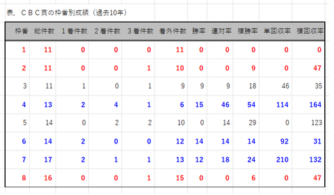 ＣＢＣ賞の枠番別成績