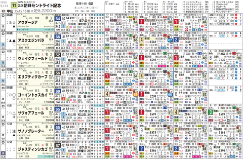 セントライト記念の想定１