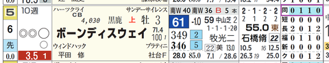 ボーンディスウェイ（「コース実績」）