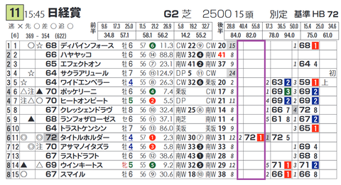 「脚質別最高ハイブリッド指数」日経賞