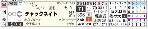 チャックネイト（「コース実績」）