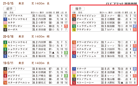 京王杯スプリングＣの近年の「推定３ハロン」