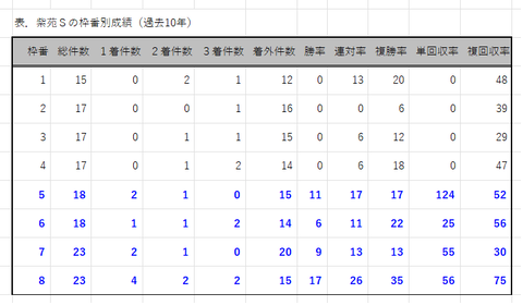 紫苑Ｓの枠番別成績