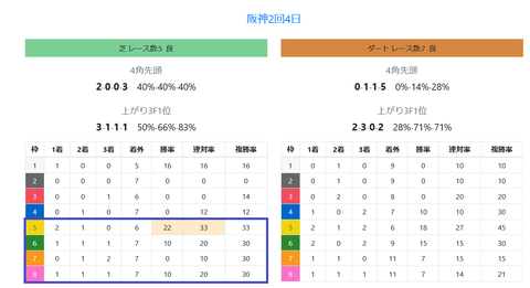 阪神の芝の馬場傾向