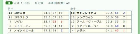 桜花賞の「推定３ハロン」