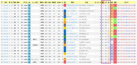 東京ダート1400mの傾向