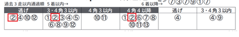 「3走以内の通過順」2