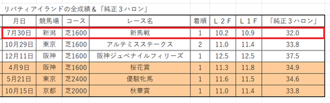 リバティアイランドの「純正３ハロン」