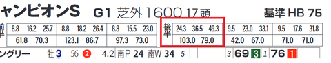 「推定後半３ハロン」１位