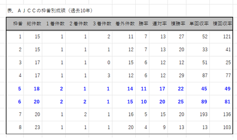 ＡＪＣＣの枠番別成績