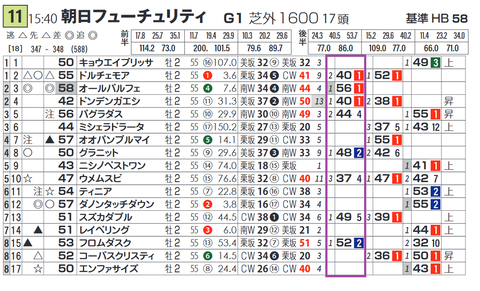 オールパルフェ（「脚質別最高ハイブリッド指数」）
