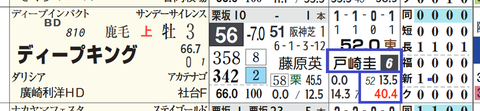 ディープキング(「騎手の該当競馬場の成績」)