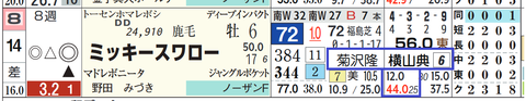 ミッキースワロー（「騎手×厩舎成績」）
