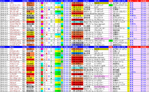 「データパック」札幌２歳Ｓ