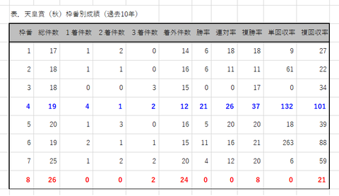 天皇賞（秋）の枠番別成績