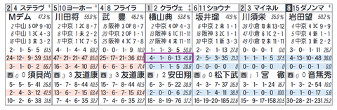 クラヴェル（横山典弘騎手）