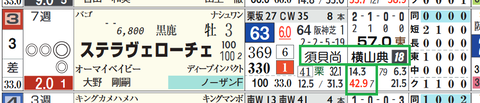 ステラヴェローチェ（「騎手×厩舎成績）