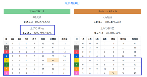 東京の馬場傾向
