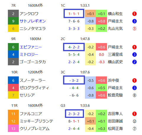 中山の芝の馬場傾向