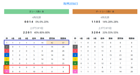 阪神の芝の馬場傾向