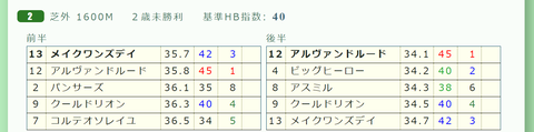 阪神２Ｒ２