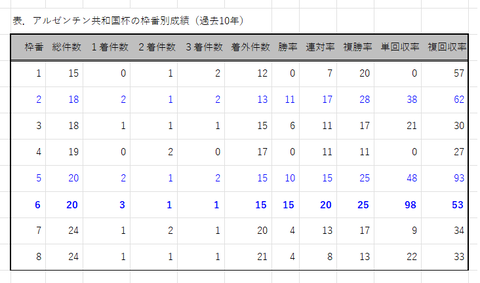 アルゼンチン共和国杯の枠番別成績